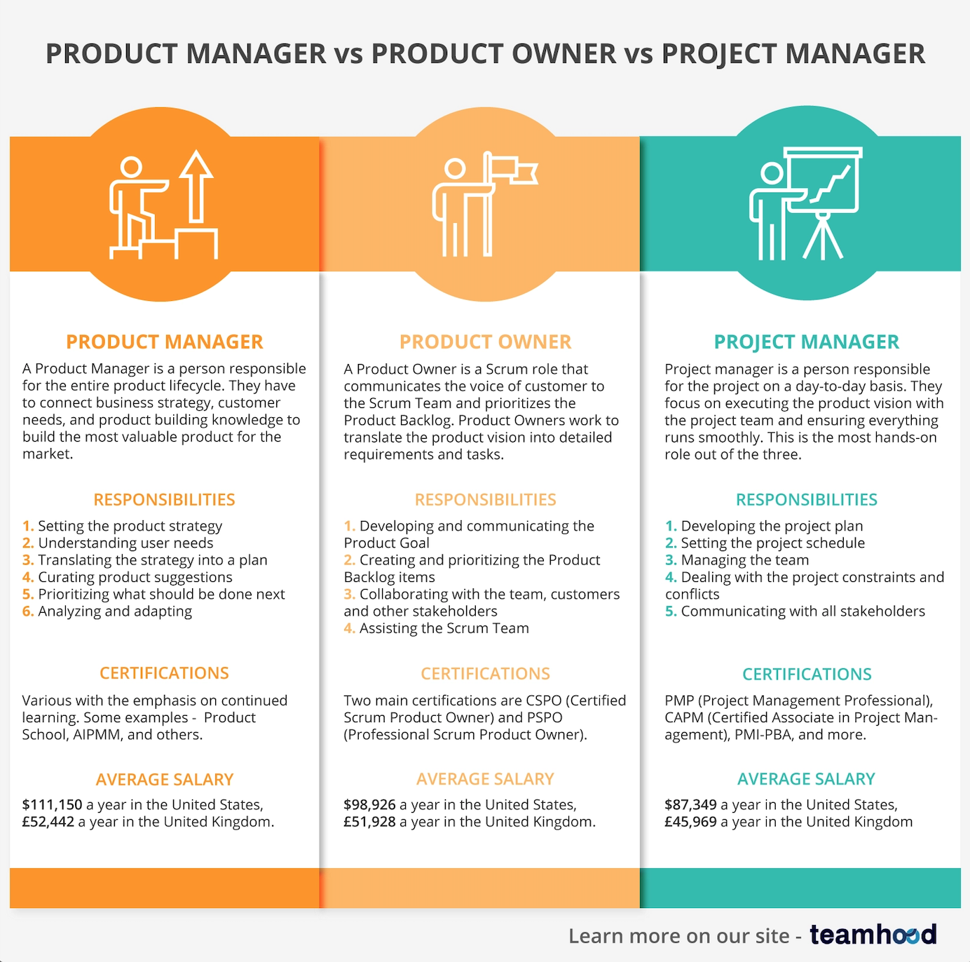 Product Manager vs. Product Owner vs. Project Manager